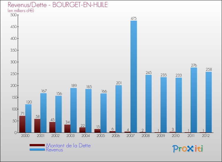Evolution comparée de la dette et des revenus pour la commune de BOURGET-EN-HUILE de 2000 à 2012 Comparaison de la dette et des revenus pour BOURGET-EN-HUILE de 2000 à 2012