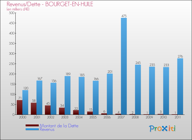 Evolution comparée de la dette et des revenus pour la commune de BOURGET-EN-HUILE de 2000 à 2011 Comparaison de la dette et des revenus pour BOURGET-EN-HUILE de 2000 à 2011