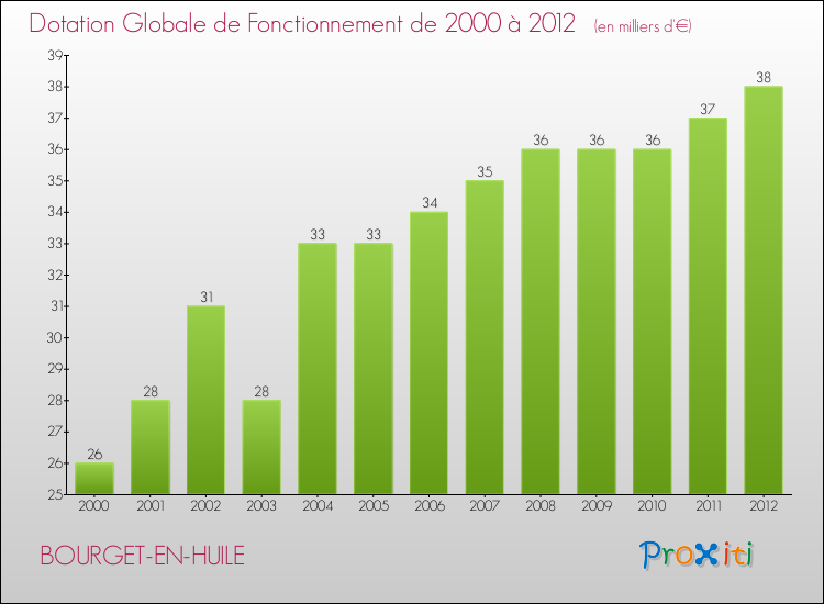 Evolution du montant de la Dotation Globale de Fonctionnement pour la commune de BOURGET-EN-HUILE de 2000 à 2012 Evolution du montant de la Dotation Globale de Fonctionnement pour BOURGET-EN-HUILE de 2000 à 2012