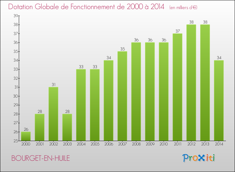 Evolution du montant de la Dotation Globale de Fonctionnement pour la commune de BOURGET-EN-HUILE de 2000 à 2014 Evolution du montant de la Dotation Globale de Fonctionnement pour BOURGET-EN-HUILE de 2000 à 2014
