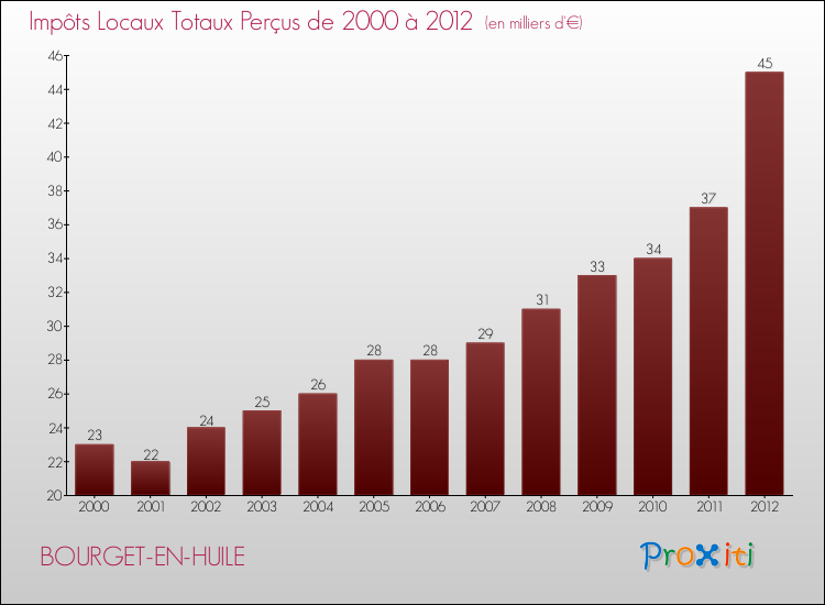 Evolution des Impôts Locaux pour la commune de BOURGET-EN-HUILE de 2000 à 2012 Evolution des Impôts Locaux pour BOURGET-EN-HUILE de 2000 à 2012