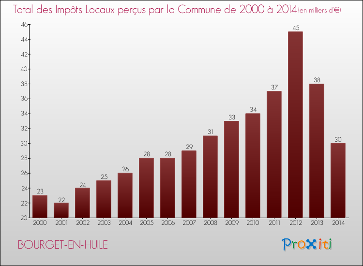 Evolution des Impôts Locaux pour la commune de BOURGET-EN-HUILE de 2000 à 2014 Evolution des Impôts Locaux pour BOURGET-EN-HUILE de 2000 à 2014