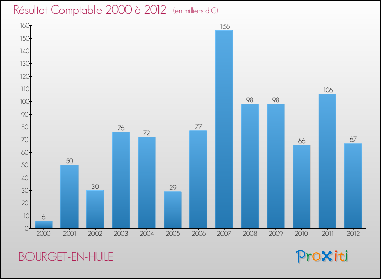 Evolution du résultat comptable pour la commune de BOURGET-EN-HUILE de 2000 à 2012 Evolution du résultat comptable pour BOURGET-EN-HUILE de 2000 à 2012