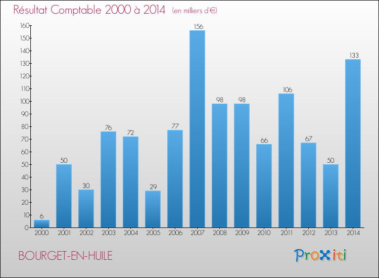 Evolution du résultat comptable pour la commune de BOURGET-EN-HUILE de 2000 à 2014 Evolution du résultat comptable pour BOURGET-EN-HUILE de 2000 à 2014