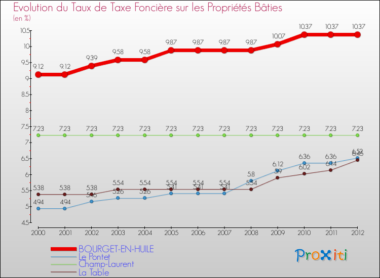 Evolution du taux de la taxe foncière sur le bati pour BOURGET-EN-HUILE et les communes proches de 2000 à 2012 Comparaison des taux de taxe foncière sur le bati pour BOURGET-EN-HUILE et les communes voisines de 2000 à 2012