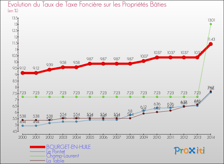 Evolution du taux de la taxe foncière sur le bati pour BOURGET-EN-HUILE et les communes proches de 2000 à 2014 Comparaison des taux de taxe foncière sur le bati pour BOURGET-EN-HUILE et les communes voisines de 2000 à 2014