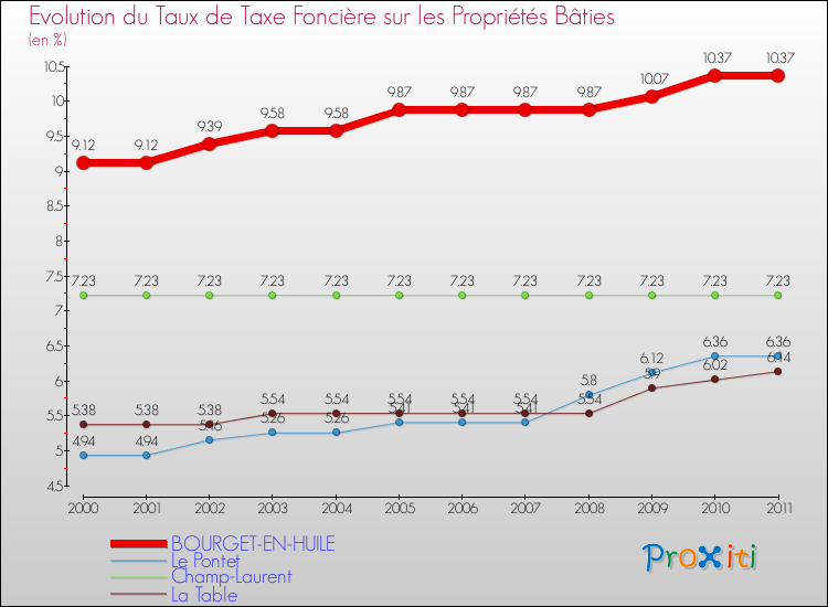Evolution du taux de la taxe foncière sur le bati pour BOURGET-EN-HUILE et les communes proches Comparaison des taux de taxe foncière sur le bati pour BOURGET-EN-HUILE et les communes voisines