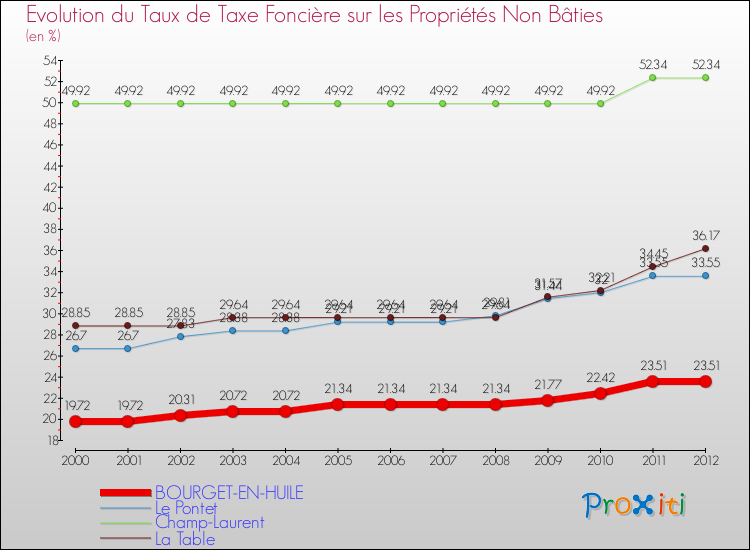 Evolution du taux de la taxe foncière sur les immeubles et terrains non batis pour BOURGET-EN-HUILE et les communes proches de 2000 à 2012 Comparaison des taux de la taxe foncière sur les immeubles et terrains non batis pour BOURGET-EN-HUILE et les communes voisines de 2000 à 2012