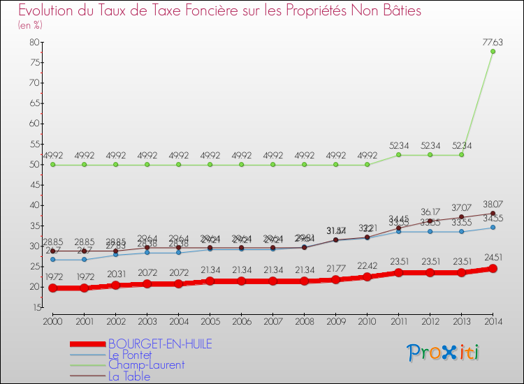 Evolution du taux de la taxe foncière sur les immeubles et terrains non batis pour BOURGET-EN-HUILE et les communes proches de 2000 à 2014 Comparaison des taux de la taxe foncière sur les immeubles et terrains non batis pour BOURGET-EN-HUILE et les communes voisines de 2000 à 2014
