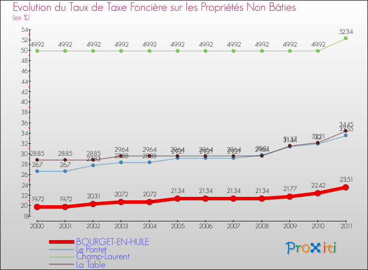 Evolution du taux de la taxe foncière sur les immeubles et terrains non batis pour BOURGET-EN-HUILE et les communes proches Comparaison des taux de la taxe foncière sur les immeubles et terrains non batis pour BOURGET-EN-HUILE et les communes voisines
