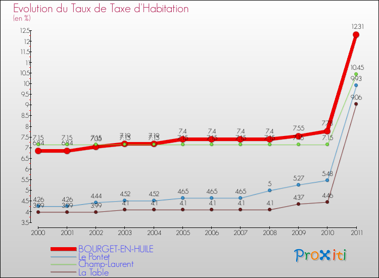 Evolution du taux de la taxe d'habitation pour BOURGET-EN-HUILE et les communes proches Comparaison des taux de la taxe d'habitation pour BOURGET-EN-HUILE et les communes voisines
