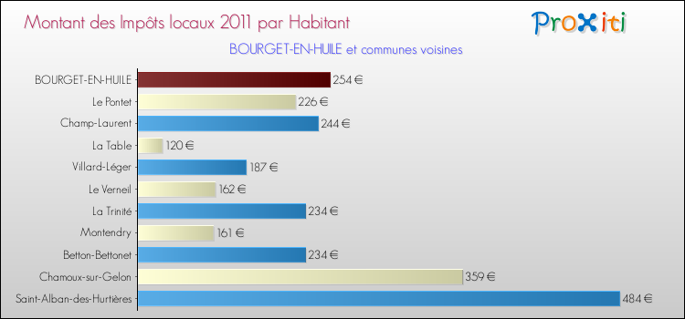 Montant des impôts locaux par Habitant pour BOURGET-EN-HUILE et les communes proches Comparaison des impôts locaux par habitant pour BOURGET-EN-HUILE et les communes voisines
