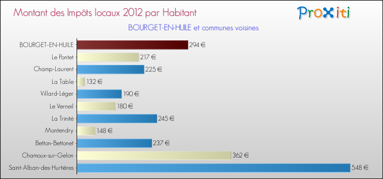 Montant des impôts locaux par Habitant pour BOURGET-EN-HUILE et les communes proches Comparaison des impôts locaux par habitant pour BOURGET-EN-HUILE et les communes voisines