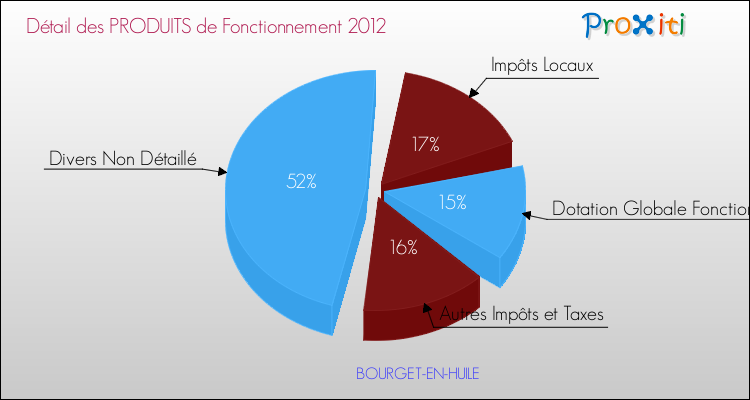 Décomposition du Budget de Fonctionnement 2012 de la commune de BOURGET-EN-HUILE Budget de Fonctionnement 2012 pour la commune de BOURGET-EN-HUILE