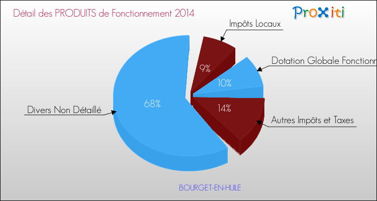 Décomposition du Budget de Fonctionnement 2014 de la commune de BOURGET-EN-HUILE Budget de Fonctionnement 2014 pour la commune de BOURGET-EN-HUILE
