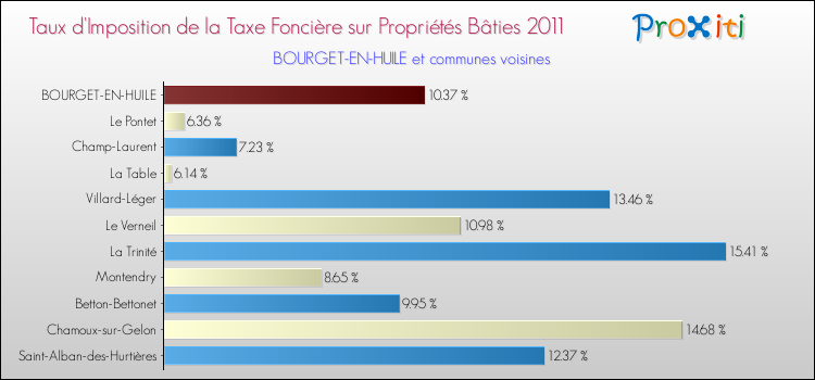 Taux d'imposition de la taxe foncière sur le bati 2011 pour BOURGET-EN-HUILE et les communes proches Comparaison des taux d'imposition de la taxe foncière sur le bati 2011 pour BOURGET-EN-HUILE et les communes voisines