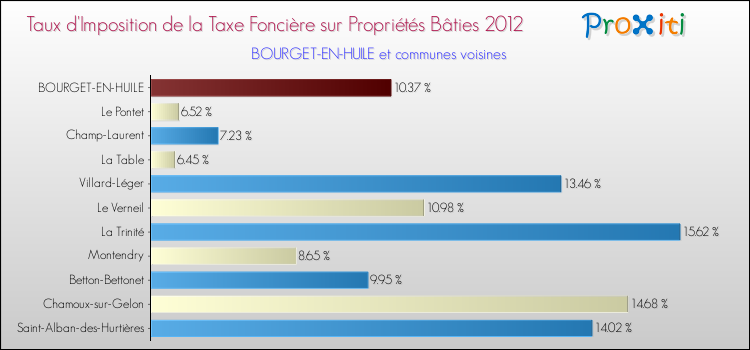 Taux d'imposition de la taxe foncière sur le bati 2012 pour BOURGET-EN-HUILE et les communes proches Comparaison des taux d'imposition de la taxe foncière sur le bati 2012 pour BOURGET-EN-HUILE et les communes voisines