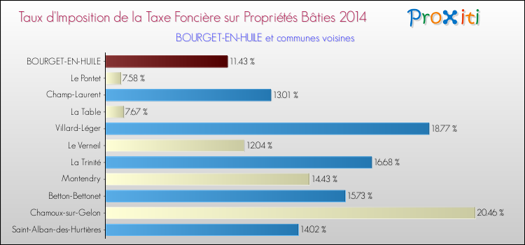 Taux d'imposition de la taxe foncière sur le bati 2014 pour BOURGET-EN-HUILE et les communes proches Comparaison des taux d'imposition de la taxe foncière sur le bati 2014 pour BOURGET-EN-HUILE et les communes voisines