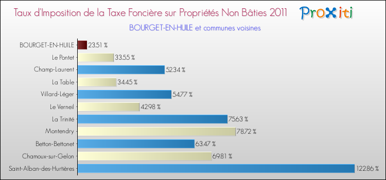 Taux d'imposition de la taxe foncière sur les immeubles et terrains non batis 2011 pour BOURGET-EN-HUILE et les communes proches Comparaison des taux d'imposition de la taxe foncière sur les immeubles et terrains non batis 2011 pour BOURGET-EN-HUILE et les communes voisines