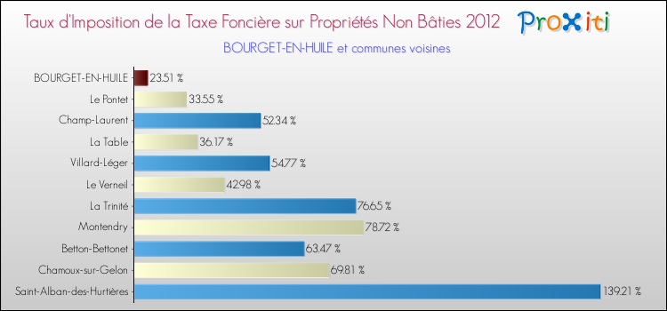 Taux d'imposition de la taxe foncière sur les immeubles et terrains non batis 2012 pour BOURGET-EN-HUILE et les communes proches Comparaison des taux d'imposition de la taxe foncière sur les immeubles et terrains non batis 2012 pour BOURGET-EN-HUILE et les communes voisines