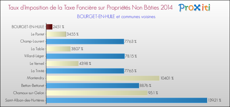 Taux d'imposition de la taxe foncière sur les immeubles et terrains non batis 2014 pour BOURGET-EN-HUILE et les communes proches Comparaison des taux d'imposition de la taxe foncière sur les immeubles et terrains non batis 2014 pour BOURGET-EN-HUILE et les communes voisines