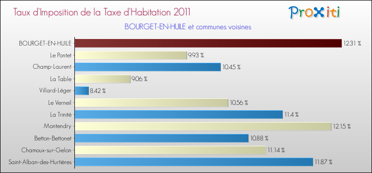 Taux d'imposition de la taxe d'habitation 2011 pour BOURGET-EN-HUILE et les communes proches Comparaison des taux d'imposition de la taxe d'habitation 2011 pour BOURGET-EN-HUILE et les communes voisines