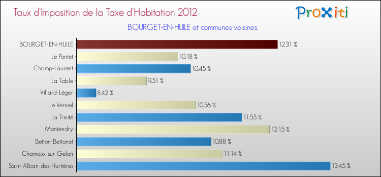 Taux d'imposition de la taxe d'habitation 2012 pour BOURGET-EN-HUILE et les communes proches Comparaison des taux d'imposition de la taxe d'habitation 2012 pour BOURGET-EN-HUILE et les communes voisines