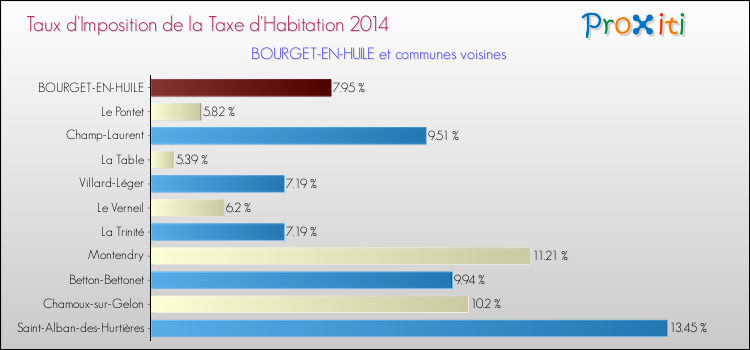 Taux d'imposition de la taxe d'habitation 2014 pour BOURGET-EN-HUILE et les communes proches Comparaison des taux d'imposition de la taxe d'habitation 2014 pour BOURGET-EN-HUILE et les communes voisines