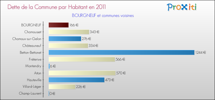 Dette par habitant de la commune en 2011 pour BOURGNEUF et les communes proches Comparaison de la dette par habitant de la commune en 2011 pour BOURGNEUF et les communes voisines