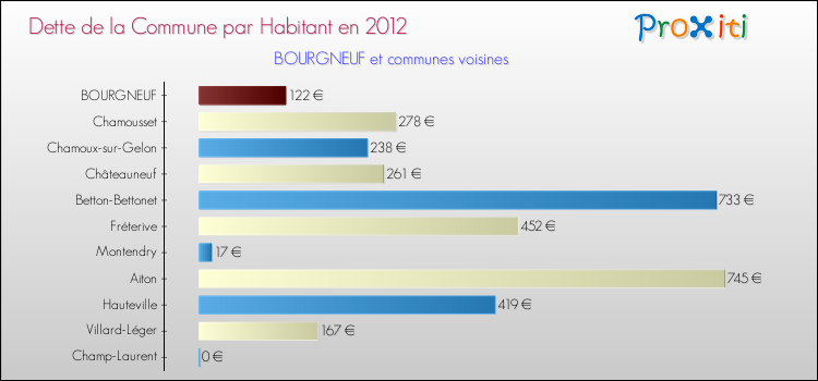 Dette par habitant de la commune en 2012 pour BOURGNEUF et les communes proches Comparaison de la dette par habitant de la commune en 2012 pour BOURGNEUF et les communes voisines