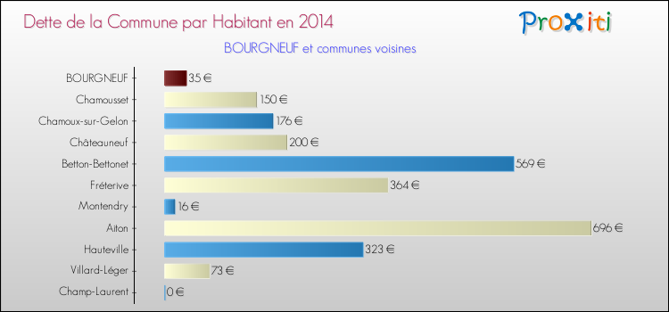 Dette par habitant de la commune en 2014 pour BOURGNEUF et les communes proches Comparaison de la dette par habitant de la commune en 2014 pour BOURGNEUF et les communes voisines