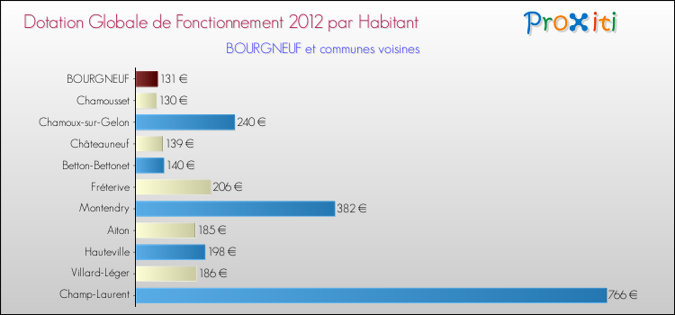 Montant des dotations globales de fonctionnement DGF par Habitant pour BOURGNEUF et les communes proches Comparaison des des dotations globales de fonctionnement DGF par habitant pour BOURGNEUF et les communes voisines