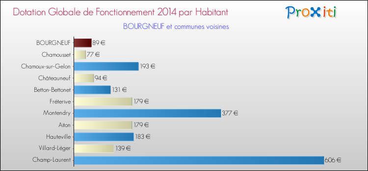 Montant des dotations globales de fonctionnement DGF par Habitant pour BOURGNEUF et les communes proches en 2014. Comparaison des des dotations globales de fonctionnement DGF par habitant pour BOURGNEUF et les communes voisines en 2014.