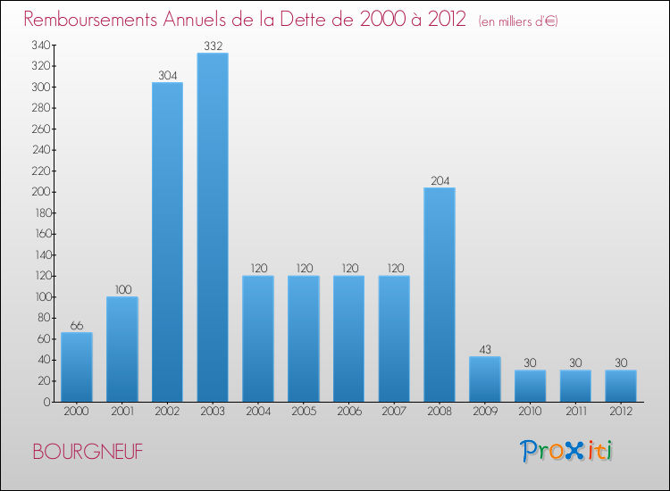 Evolution de l'annuité de la dette pour la commune de BOURGNEUF de 2000 à 2012 Annuités de la dette pour BOURGNEUF de 2000 à 2012