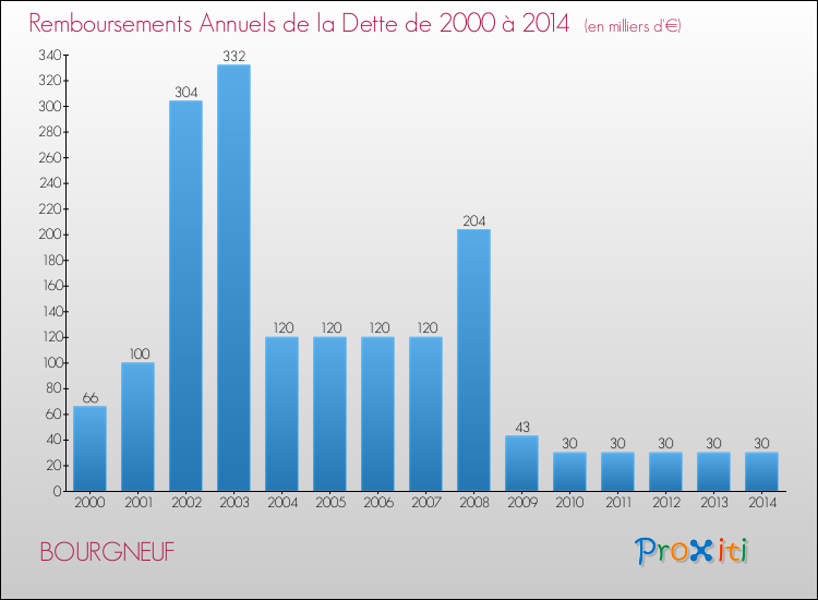 Evolution de l'annuité de la dette pour la commune de BOURGNEUF de 2000 à 2014 Annuités de la dette pour BOURGNEUF de 2000 à 2014