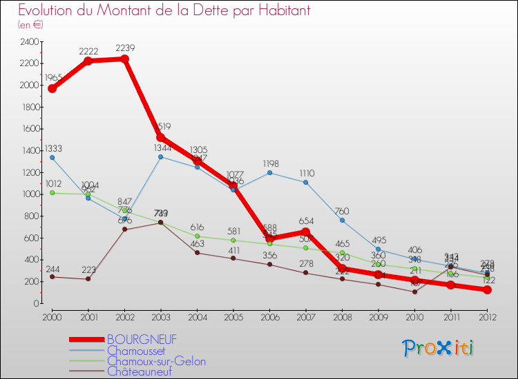 Evolution de la dette par habitant pour la commune de BOURGNEUF et les communes proches de 2000 à 2012 Comparaison de la dette par habitant pour BOURGNEUF et les communes voisines de 2000 à 2012
