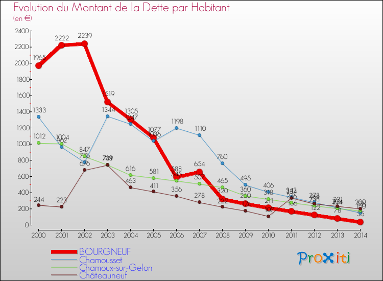 Evolution de la dette par habitant pour la commune de BOURGNEUF et les communes proches de 2000 à 2014 Comparaison de la dette par habitant pour BOURGNEUF et les communes voisines de 2000 à 2014