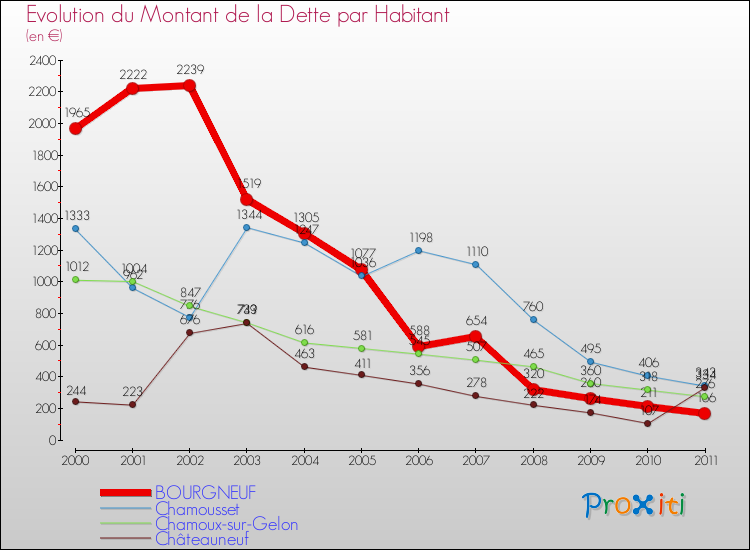 Evolution de la dette par habitant pour la commune de BOURGNEUF et les communes proches Comparaison de la dette par habitant pour BOURGNEUF et les communes voisines