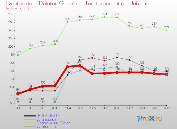 Evolution et montant de la dotation globale de fonctionnement par Habitant pour BOURGNEUF et les communes proches Comparaison des dotations globales de fonctionnement par habitant pour BOURGNEUF et les communes voisines