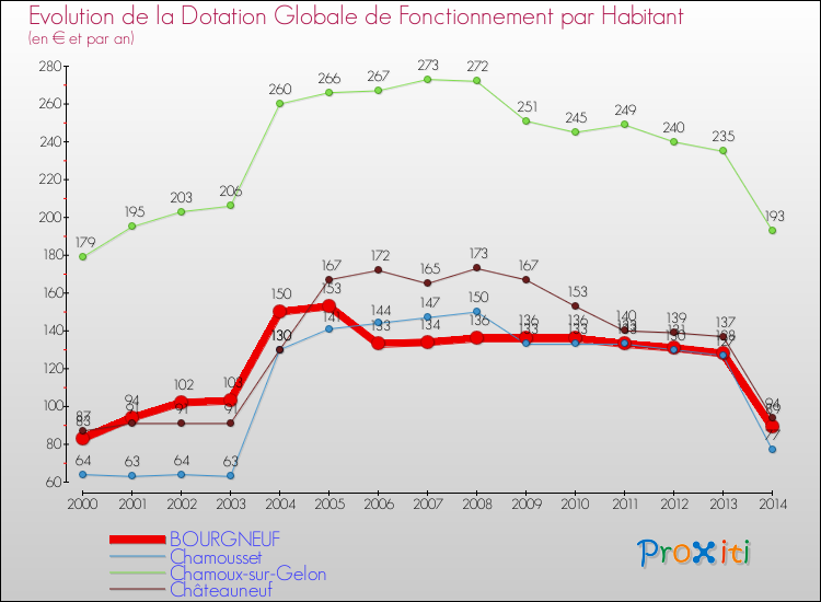 Evolution et montant de la dotation globale de fonctionnement par Habitant pour BOURGNEUF et les communes proches de 2000 à 2014. Comparaison des dotations globales de fonctionnement par habitant pour BOURGNEUF et les communes voisines de 2000 à 2014.