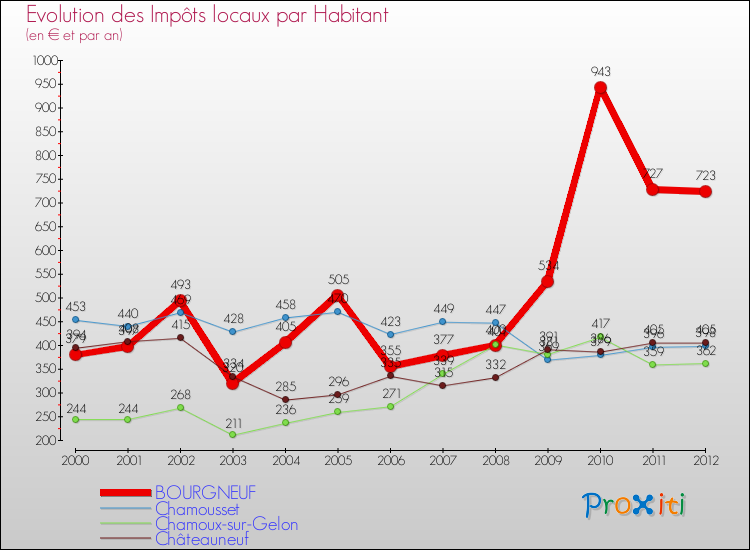 Evolution et montant des impôts locaux par Habitant pour BOURGNEUF et les communes proches Comparaison des impôts locaux par habitant pour BOURGNEUF et les communes voisines
