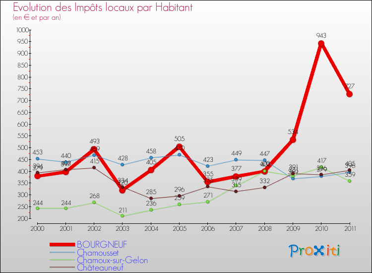 Evolution et montant des impôts locaux par Habitant pour BOURGNEUF et les communes proches Comparaison des impôts locaux par habitant pour BOURGNEUF et les communes voisines