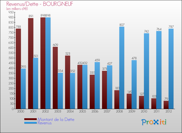 Evolution comparée de la dette et des revenus pour la commune de BOURGNEUF de 2000 à 2012 Comparaison de la dette et des revenus pour BOURGNEUF de 2000 à 2012
