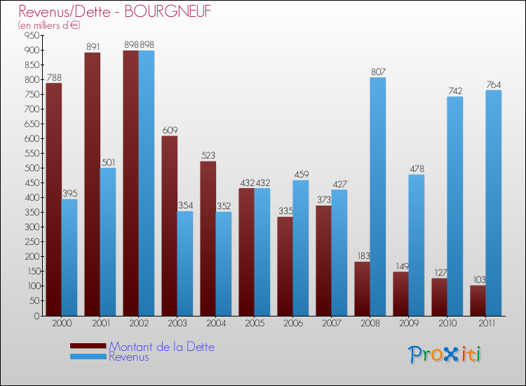 Evolution comparée de la dette et des revenus pour la commune de BOURGNEUF de 2000 à 2011 Comparaison de la dette et des revenus pour BOURGNEUF de 2000 à 2011