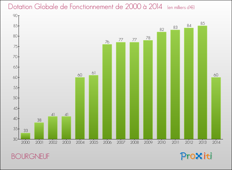 Evolution du montant de la Dotation Globale de Fonctionnement pour la commune de BOURGNEUF de 2000 à 2014 Evolution du montant de la Dotation Globale de Fonctionnement pour BOURGNEUF de 2000 à 2014