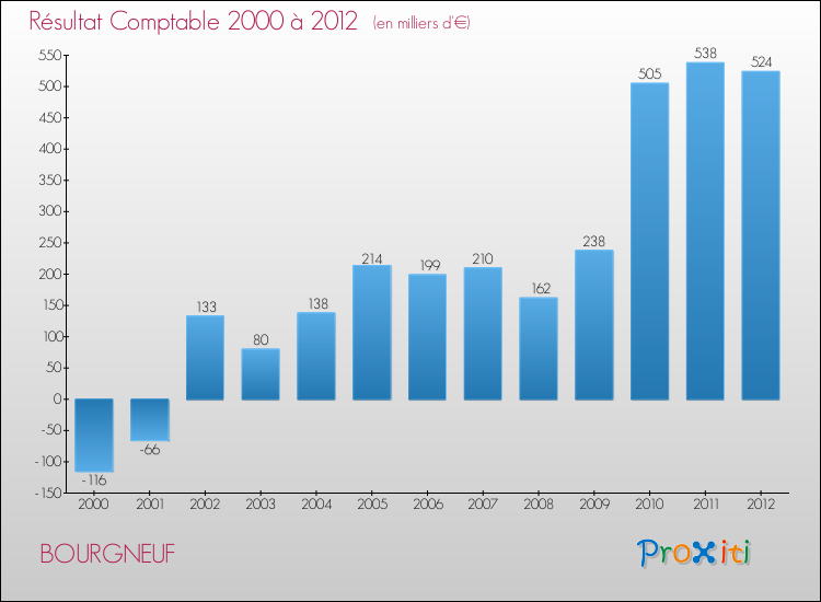 Evolution du résultat comptable pour la commune de BOURGNEUF de 2000 à 2012 Evolution du résultat comptable pour BOURGNEUF de 2000 à 2012