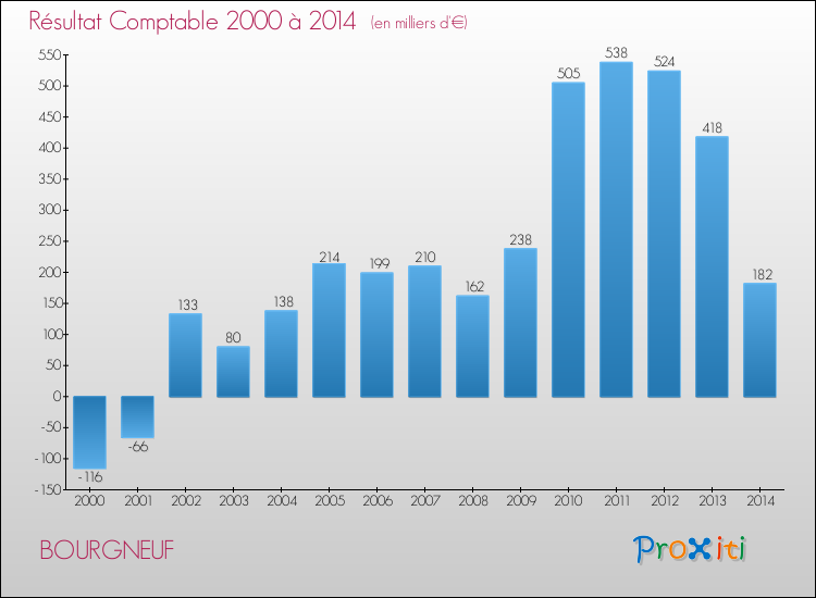 Evolution du résultat comptable pour la commune de BOURGNEUF de 2000 à 2014 Evolution du résultat comptable pour BOURGNEUF de 2000 à 2014