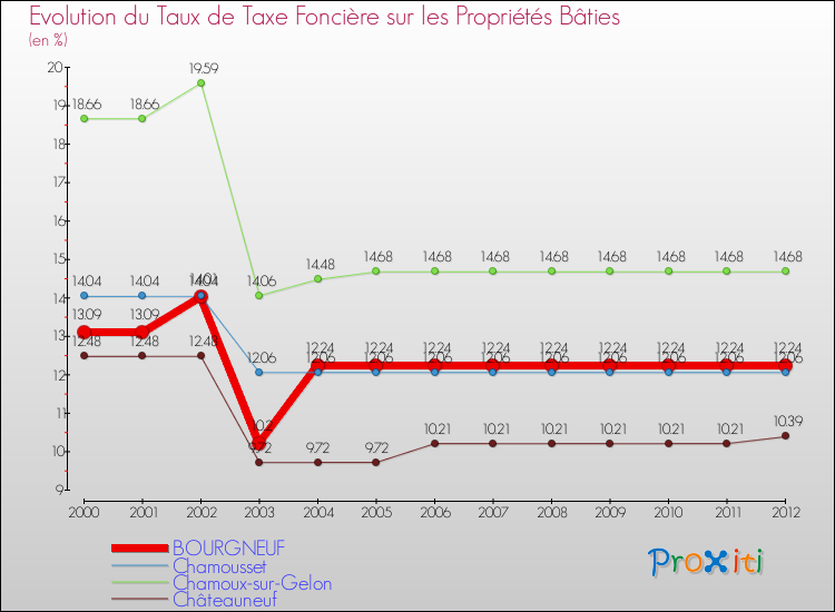 Evolution du taux de la taxe foncière sur le bati pour BOURGNEUF et les communes proches de 2000 à 2012 Comparaison des taux de taxe foncière sur le bati pour BOURGNEUF et les communes voisines de 2000 à 2012