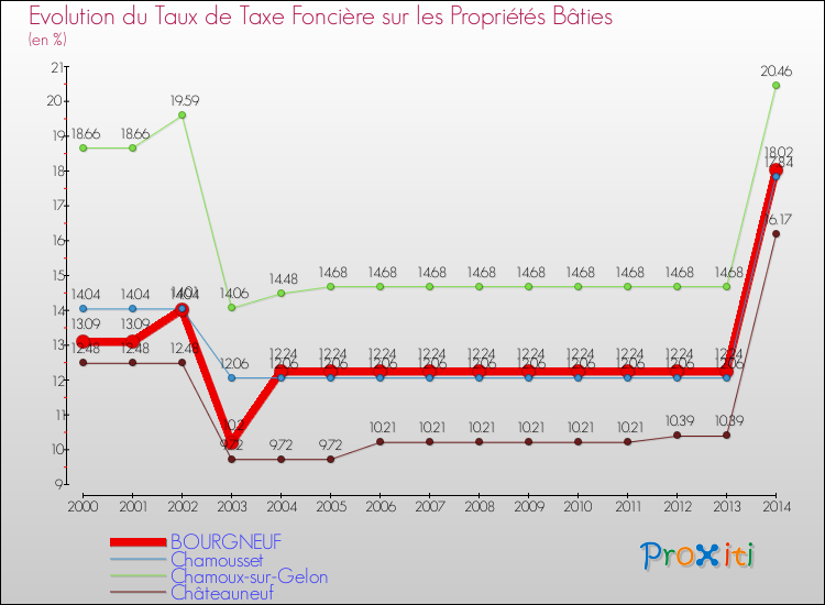 Evolution du taux de la taxe foncière sur le bati pour BOURGNEUF et les communes proches de 2000 à 2014 Comparaison des taux de taxe foncière sur le bati pour BOURGNEUF et les communes voisines de 2000 à 2014