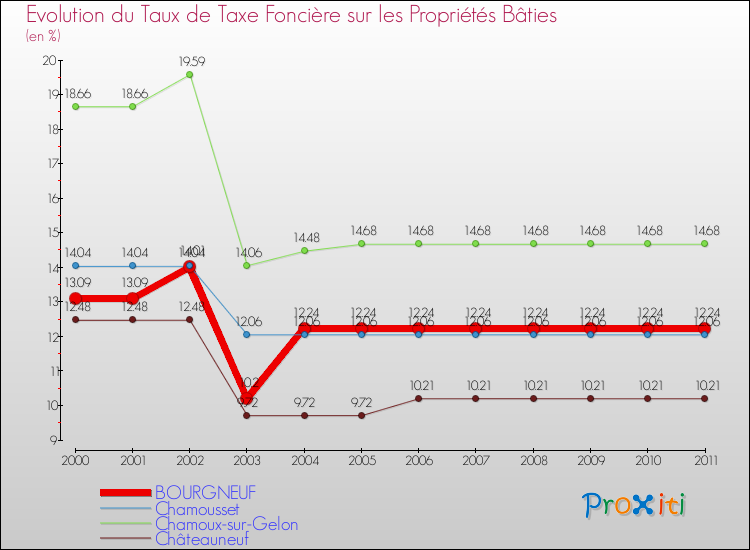 Evolution du taux de la taxe foncière sur le bati pour BOURGNEUF et les communes proches Comparaison des taux de taxe foncière sur le bati pour BOURGNEUF et les communes voisines